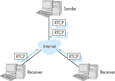 Rtcp протокол