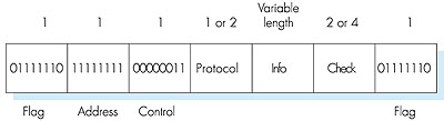 ppp frame fields